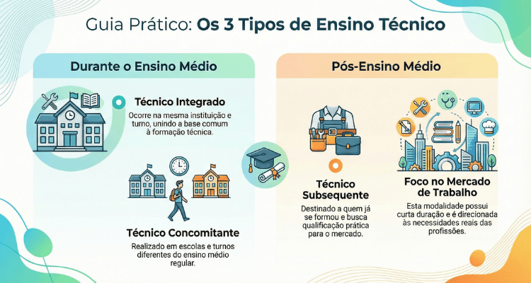 Quais são os tipos de curso técnico